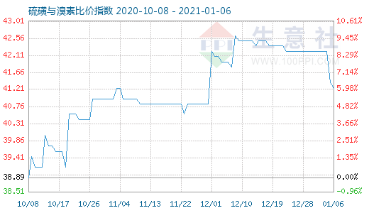 1月6日硫磺與溴素比價指數圖