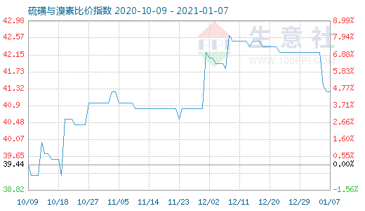 1月7日硫磺與溴素比價指數圖