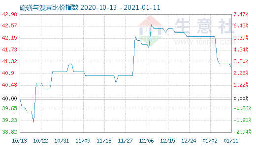 1月11日硫磺與溴素比價(jià)指數(shù)圖