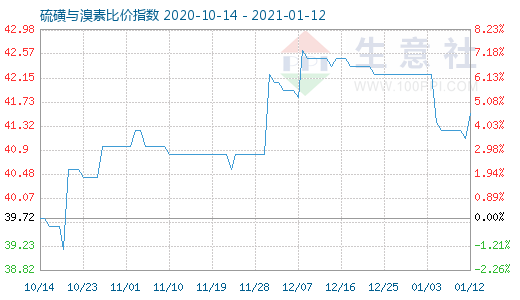 1月12日硫磺與溴素比價指數圖