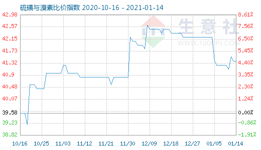 1月14日硫磺與溴素比價指數圖
