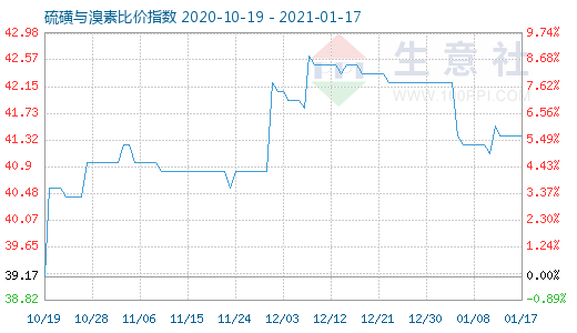 1月17日硫磺與溴素比價指數圖