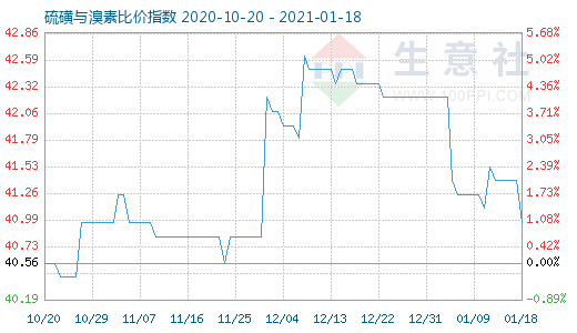 1月18日硫磺與溴素比價指數圖