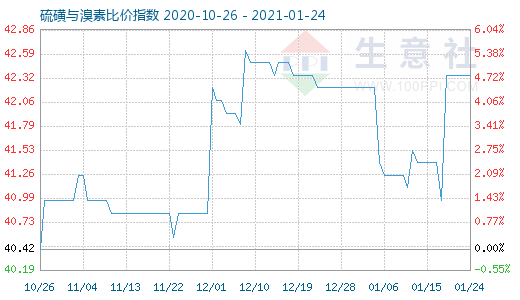 1月24日硫磺與溴素比價指數圖
