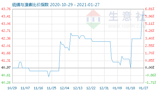 1月27日硫磺與溴素比價指數圖