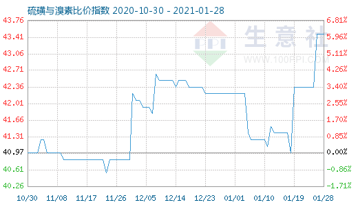 1月28日硫磺與溴素比價指數圖