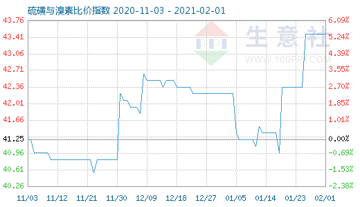 2月1日硫磺與溴素比價指數圖