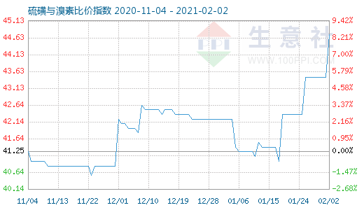 2月2日硫磺與溴素比價指數圖