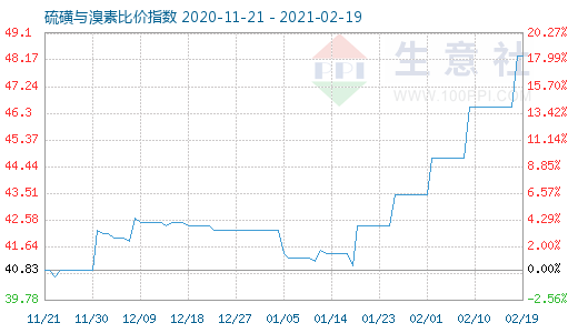 2月19日硫磺與溴素比價指數圖