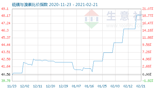 2月21日硫磺與溴素比價指數圖