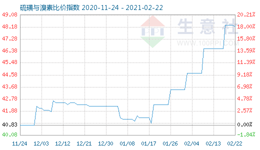 2月22日硫磺與溴素比價指數圖