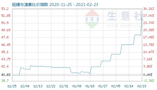 2月23日硫磺與溴素比價指數圖