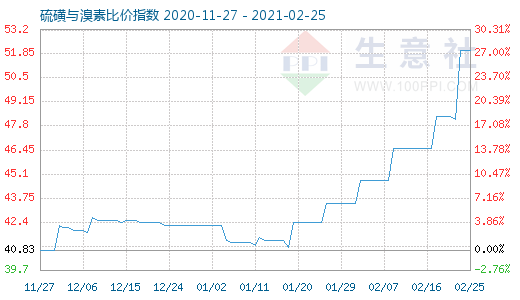 2月25日硫磺與溴素比價指數圖