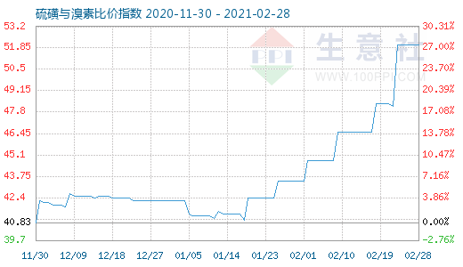2月28日硫磺與溴素比價指數圖
