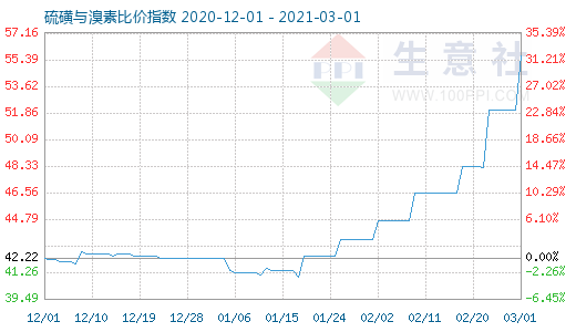 3月1日硫磺與溴素比價指數圖