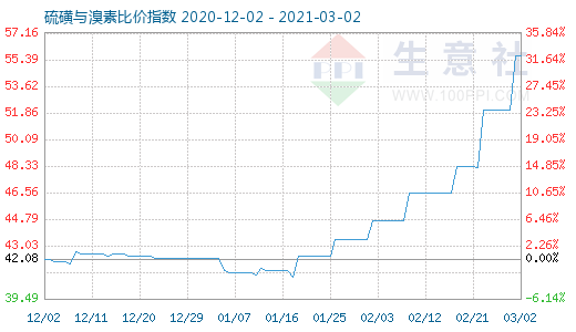 3月2日硫磺與溴素比價指數圖