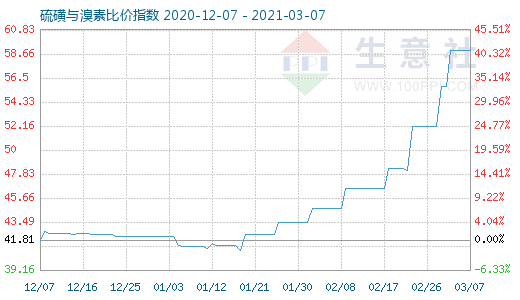 3月7日硫磺與溴素比價指數圖