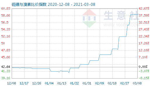 3月8日硫磺與溴素比價指數圖