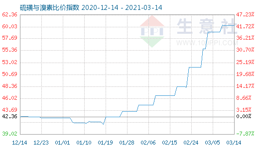 3月14日硫磺與溴素比價指數圖