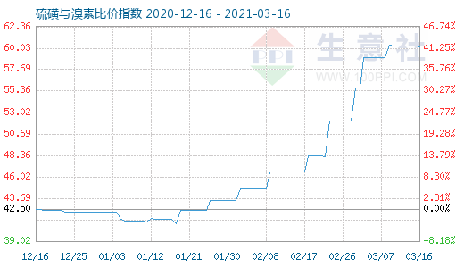 3月16日硫磺與溴素比價指數圖