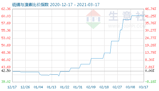 3月17日硫磺與溴素比價(jià)指數(shù)圖