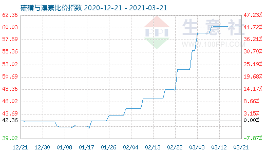 3月21日硫磺與溴素比價指數圖