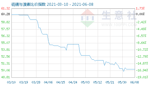 6月8日硫磺與溴素比價指數圖
