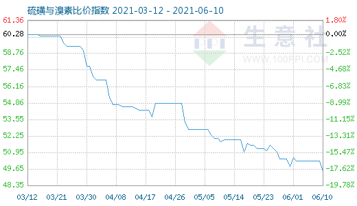 6月10日硫磺與溴素比價指數圖