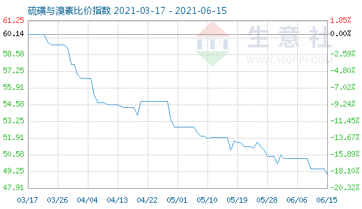 6月15日硫磺與溴素比價指數圖