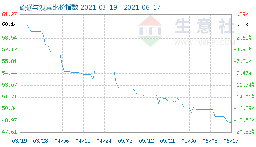 6月17日硫磺與溴素比價指數圖