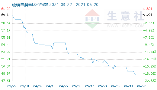 6月20日硫磺與溴素比價指數圖