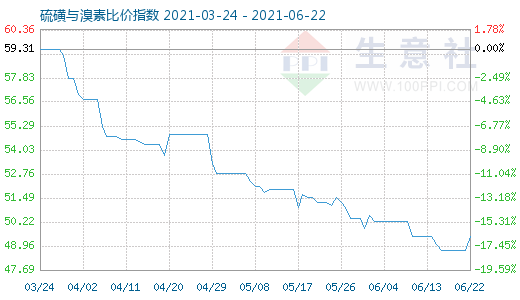 6月22日硫磺與溴素比價指數圖