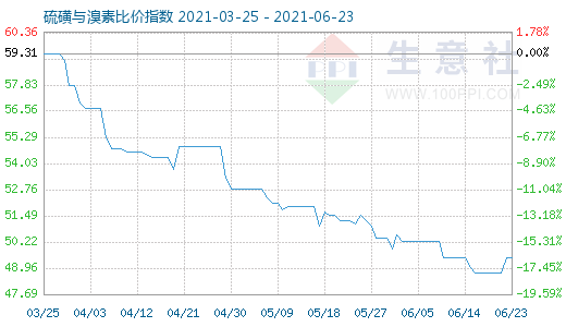 6月23日硫磺與溴素比價指數圖