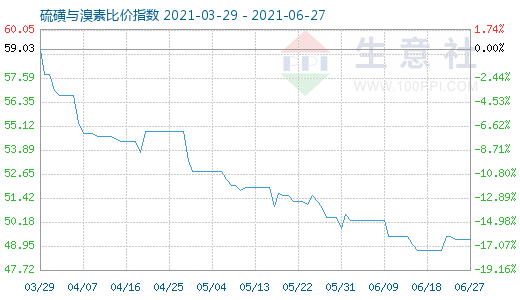 6月27日硫磺與溴素比價指數圖