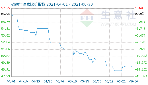6月30日硫磺與溴素比價指數圖