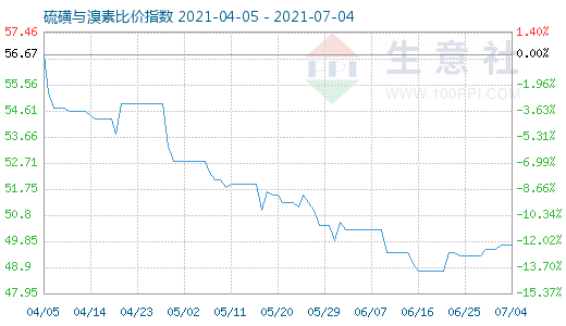 7月4日硫磺與溴素比價指數圖