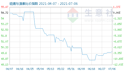7月6日硫磺與溴素比價指數圖