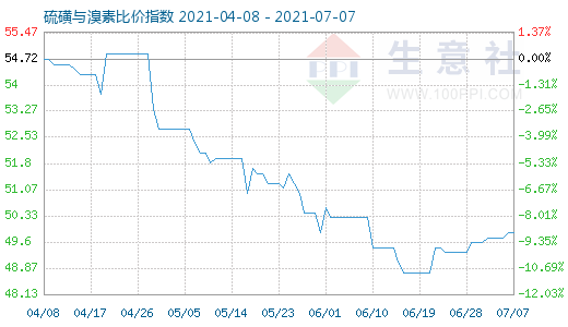 7月7日硫磺與溴素比價指數圖