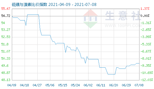 7月8日硫磺與溴素比價指數(shù)圖