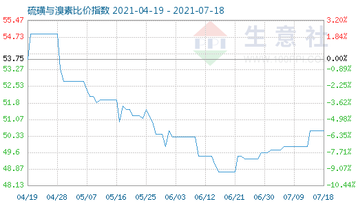 7月18日硫磺與溴素比價指數(shù)圖