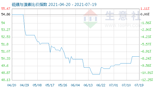 7月19日硫磺與溴素比價指數圖