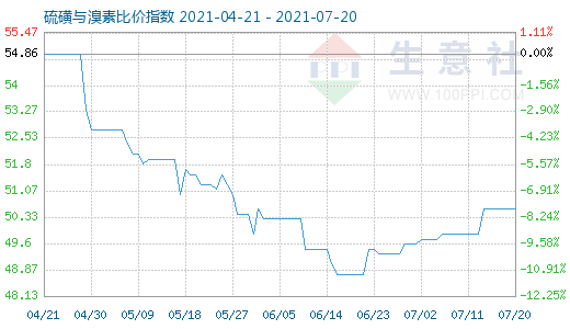 7月20日硫磺與溴素比價指數圖