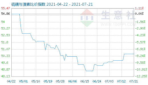 7月21日硫磺與溴素比價指數圖