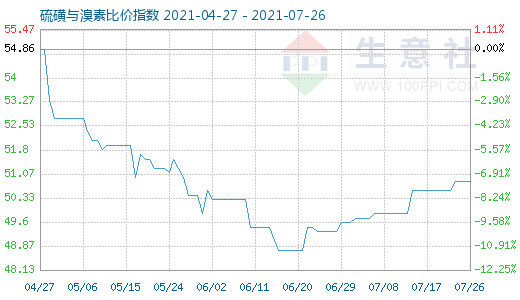 7月26日硫磺與溴素比價指數圖