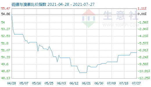 7月27日硫磺與溴素比價指數圖
