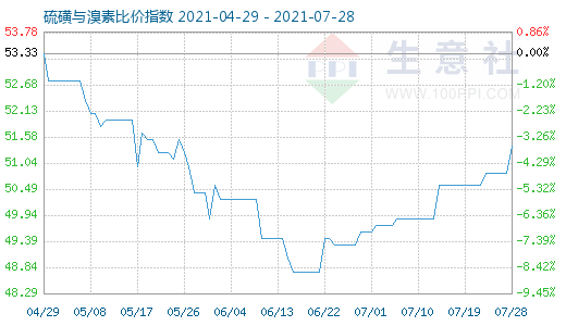 7月28日硫磺與溴素比價指數圖