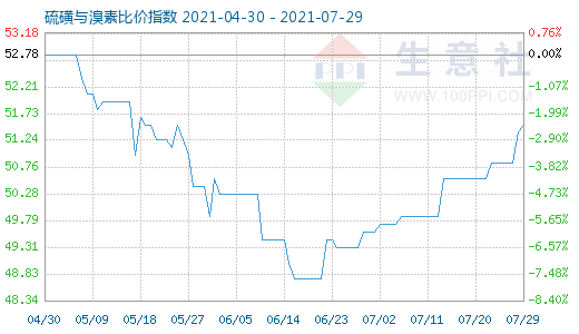 7月29日硫磺與溴素比價指數圖