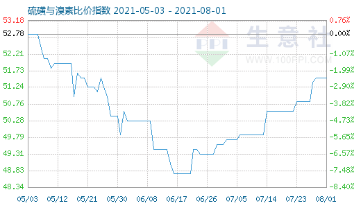 8月1日硫磺與溴素比價指數圖