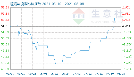 8月8日硫磺與溴素比價指數圖