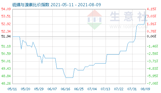 8月9日硫磺與溴素比價指數圖